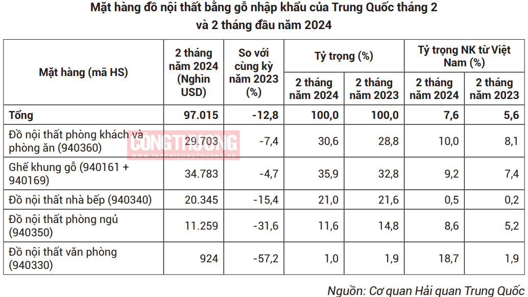 Nhiều cơ hội đẩy mạnh xuất khẩu đồ nội thất bằng gỗ sang Trung Quốc - Ảnh 4