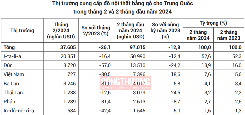 Nhiều cơ hội đẩy mạnh xuất khẩu đồ nội thất bằng gỗ sang Trung Quốc - Ảnh 2