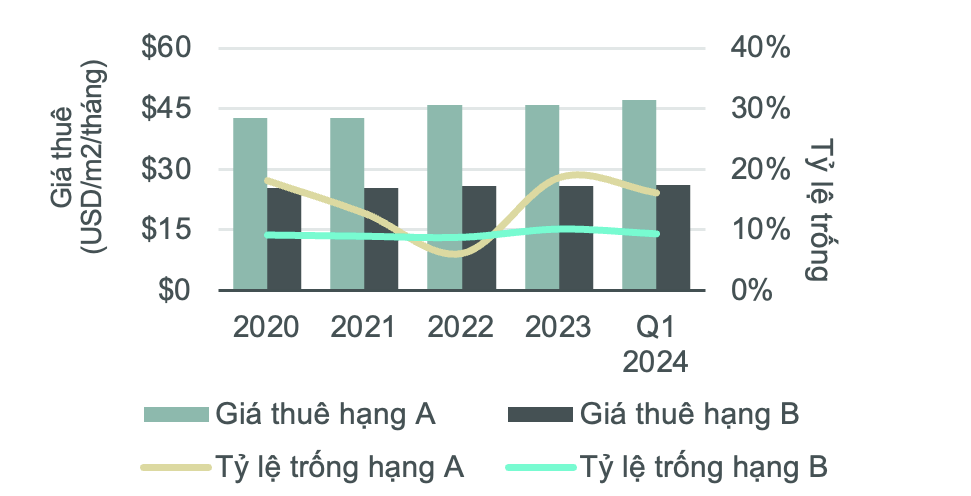 Hoạt động thị trường văn phòng tại TP. Hồ Chí Minh qua các năm. Nguồn: CBRE Việt Nam