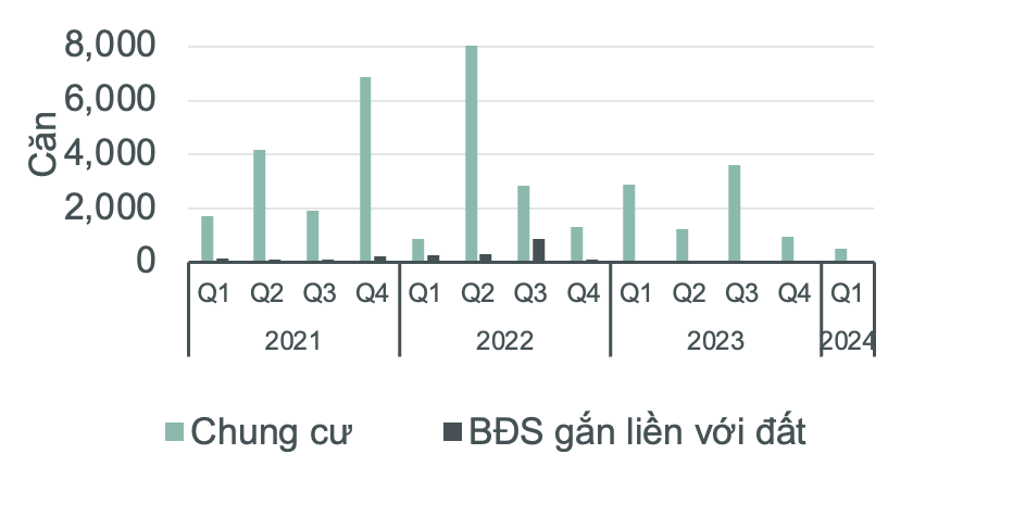 Nguồn cung mới thị trường nhà ở TP. Hồ Chí Minh. Nguồn: CBRE Việt Nam