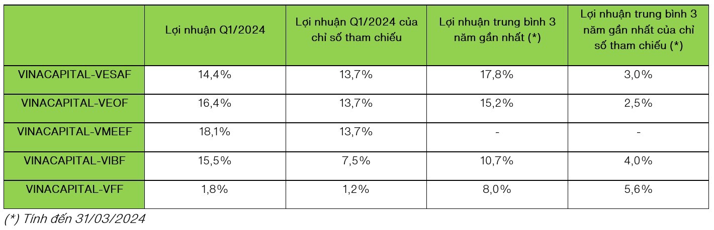 Các quỹ mở của VinaCapital đều đạt hiệu suất tăng trưởng cao.