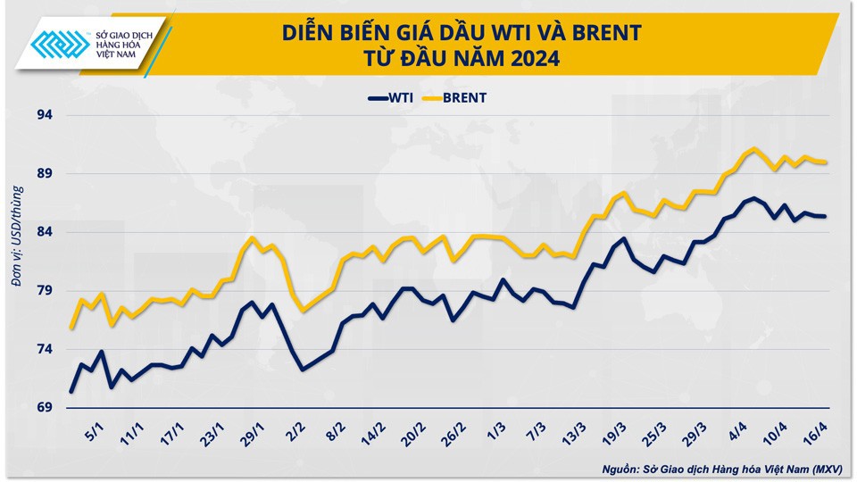 Diễn biến gi&aacute; dầu WTI v&agrave; Brent từ đầu năm