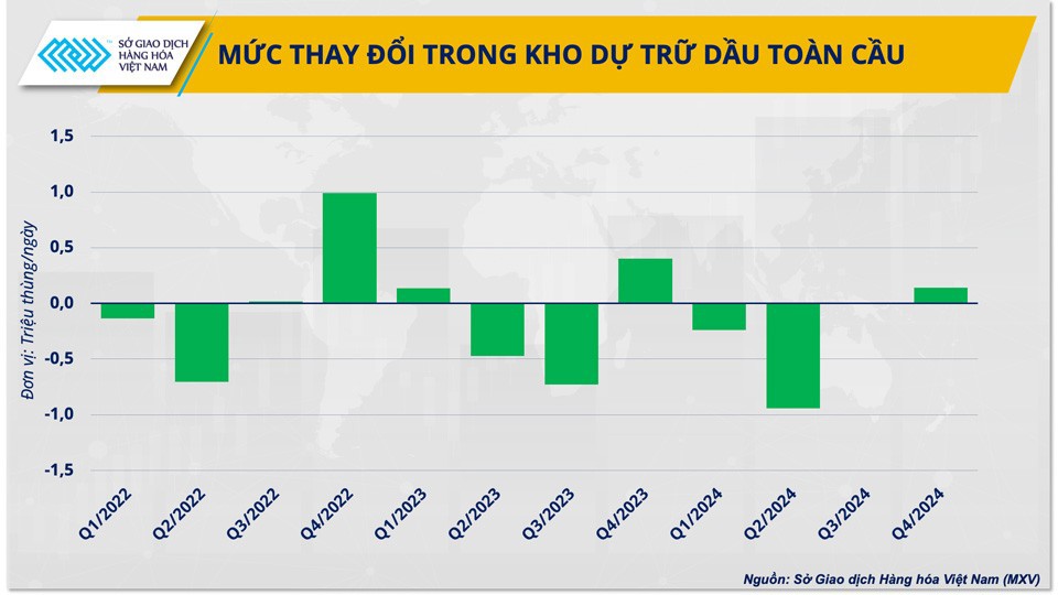 Mức thay đổi trong kho dự trữ dầu to&agrave;n cầu