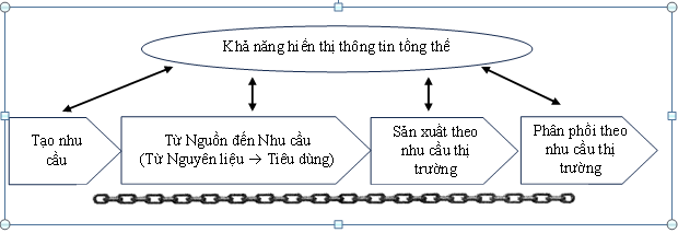 Giải pháp xanh hóa chuỗi cung ứng ngành công nghiệp chế biến, chế tạo cho Việt Nam trong bối cảnh hội nhập - Ảnh 1