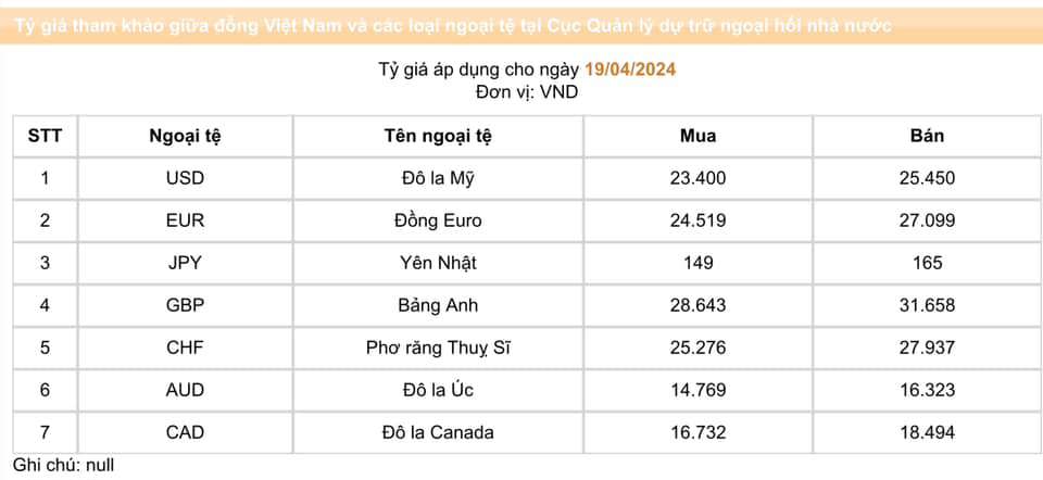 NHNN công khai giá bán ngoại tệ trên Cổng thông tin điện tử của NHNN.