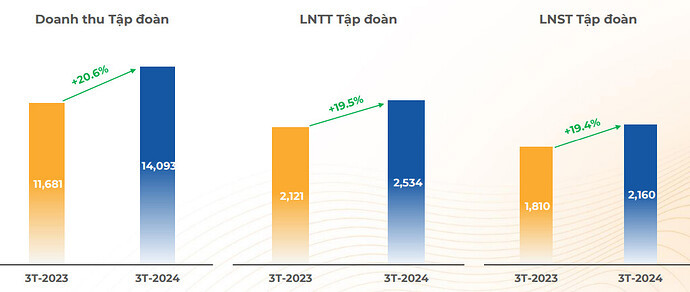 Doanh thu FPT quý I/2023 tăng 20,6% so với cùng kỳ năm 2023.