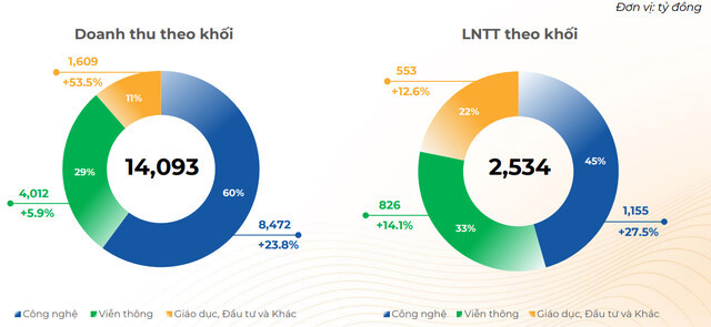 Doanh thu từ công nghệ chiếm tỷ trọng lớn trong hoạt động kinh doanh của FPT