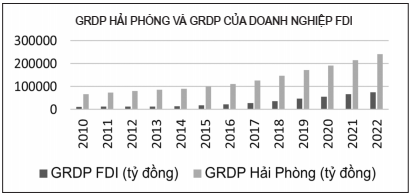 Nguồn: Cục Thống k&ecirc; Hải ph&ograve;ng &nbsp;