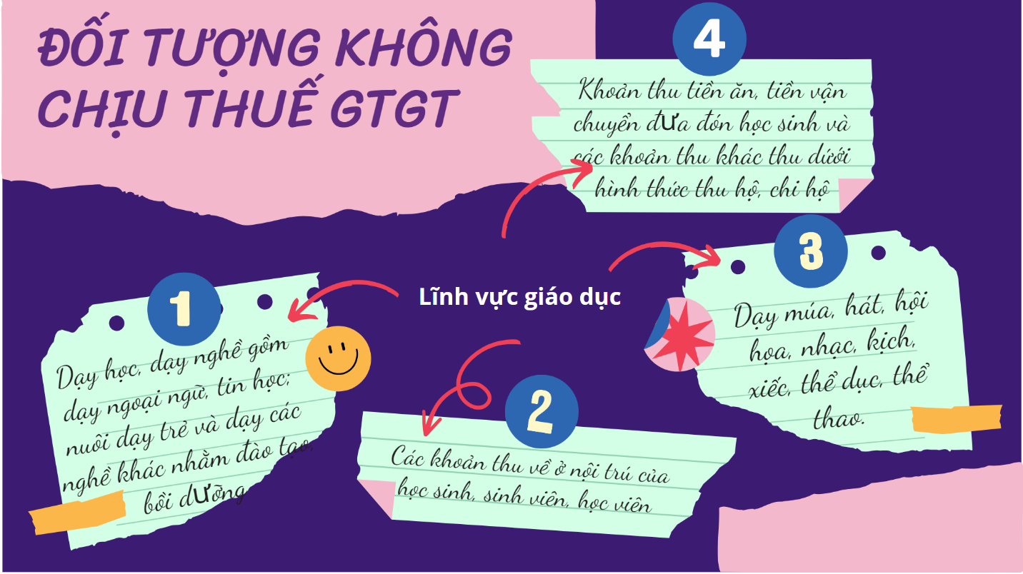 Có 4 đối tượng trong lĩnh vực giáo dục thuộc diện không chịu thuế GTGT. Ảnh: TCT.
