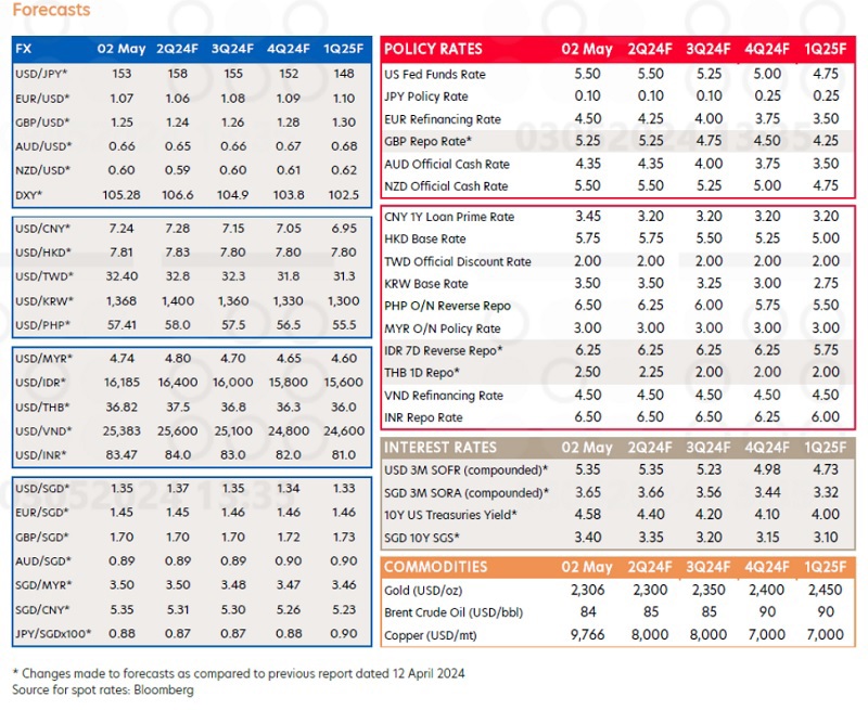 Dự báo ngoại hối và tỷ giá của Bộ phận Nghiên cứu Thị trường & Kinh tế Toàn cầu của UOB