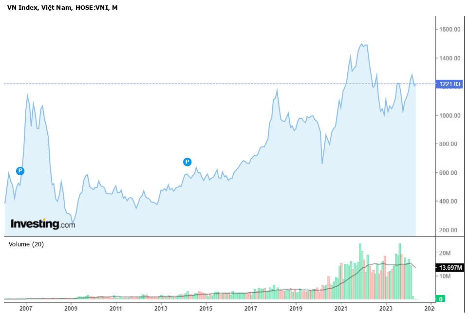 VN-Index nhiều lần vượt ngưỡng 1.200 điểm. 