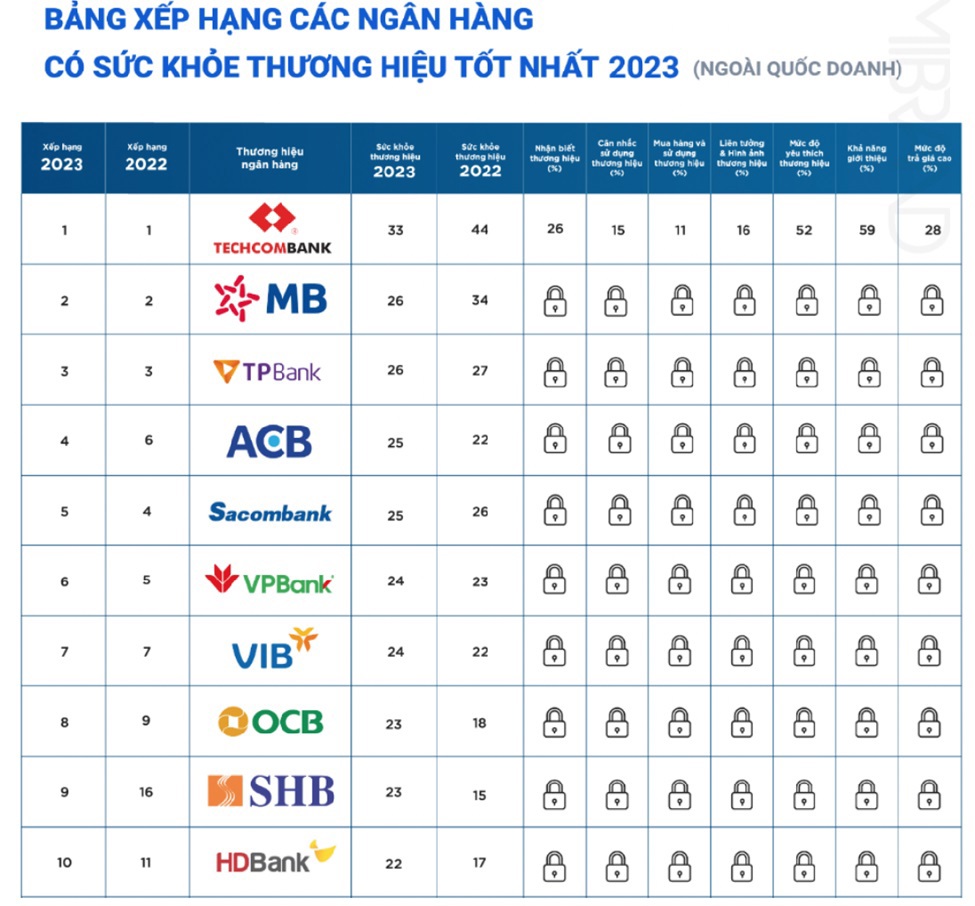 Top 10 ngân hàng có sức khoẻ thương hiệu tốt nhất 2023