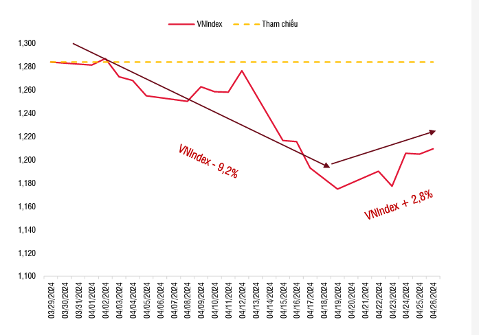 Diễn biến VN-Index trong th&aacute;ng 4.