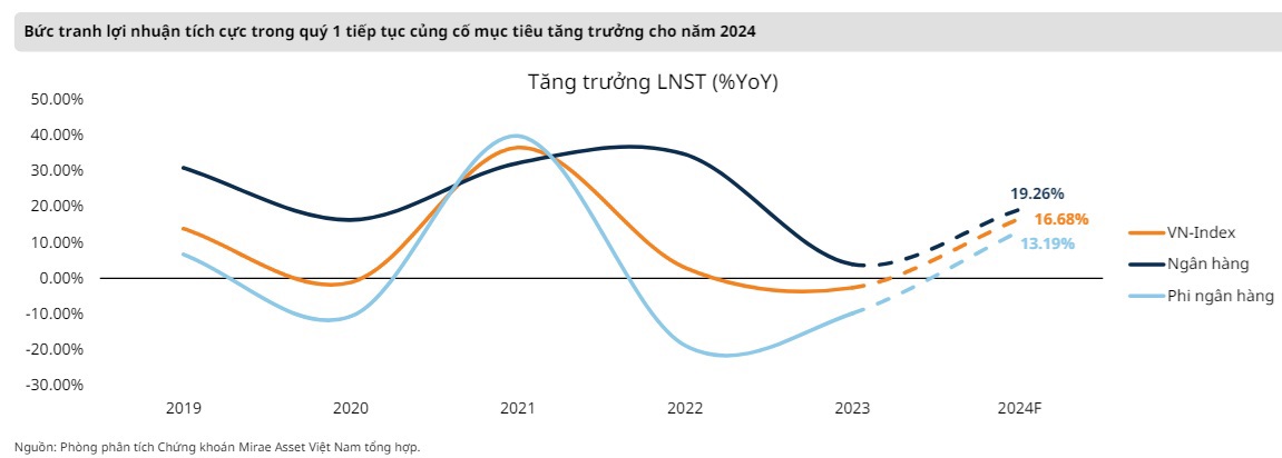 Bức tranh lợi nhuận quý I/2024. Nguồn: MAS