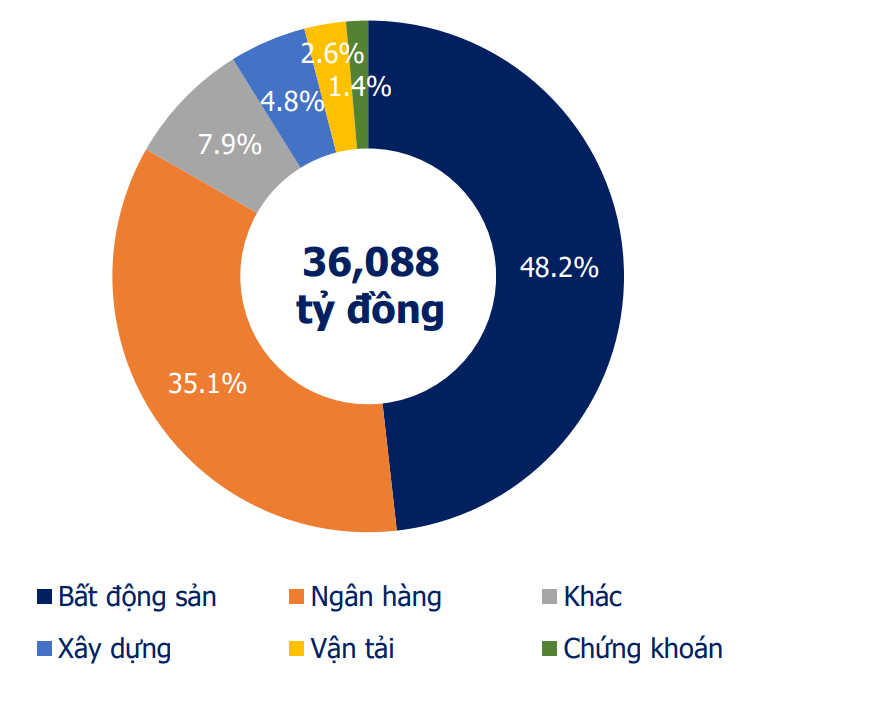 Giá trị TPDN phát hành theo nhóm ngành 4 tháng đầu năm 2024. Nguồn: VBMA
