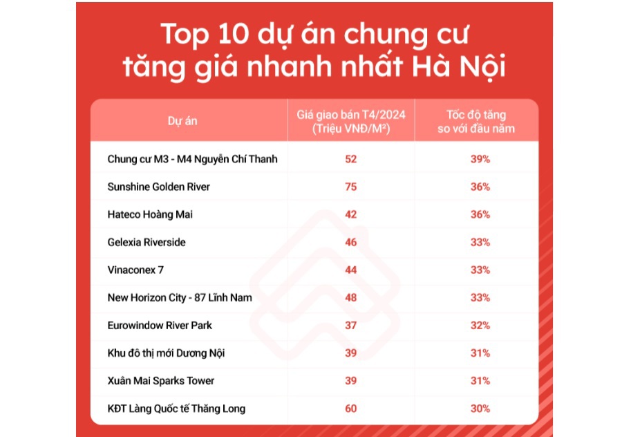 10 dự án chung cư tăng giá mạnh nhất Hà Nội. Nguồn: BĐS