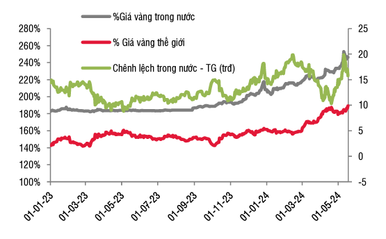 Diễn biến các tỷ giá USD/VND trên thị trường. Nguồn: SSI Research