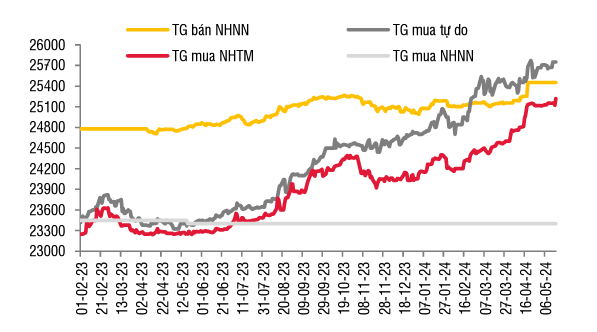 Chênh lệch giá vàng SJC trong nước và thế giới. Nguồn: SSI Research.