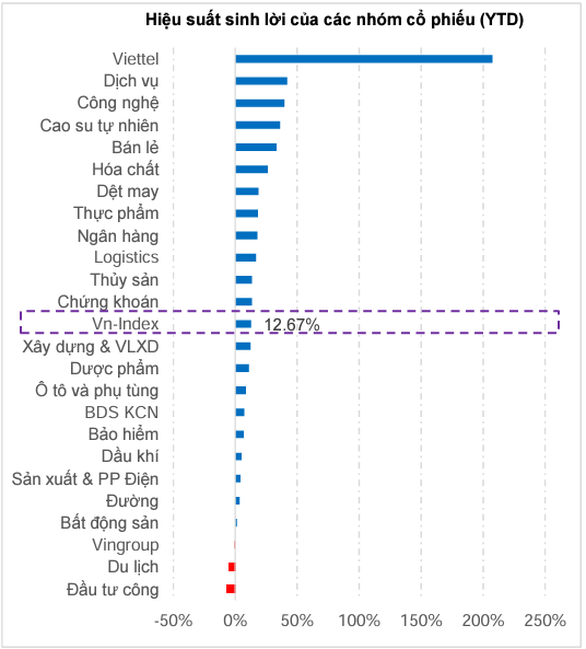 VGI của nhà Viettel hiện có mức giá cao nhất từ trước đến nay, tăng 70% trong tháng qua.