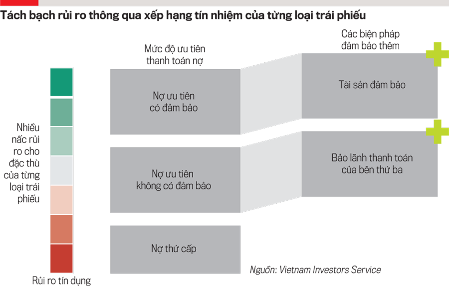 Xếp hạng tín nhiệm sẽ phân loại chất lượng từng loại trái phiếu dựa trên rủi ro của đơn vị phát hành.