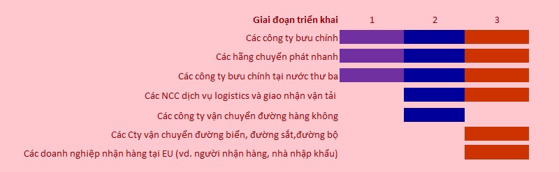 Tóm tắt về các giai đoạn vận hành ICS2 và các đối tượng chịu tác động. (Nguồn: Website Ủy ban châu Âu europa.eu/ Tổng cục Hải quan Việt Nam)