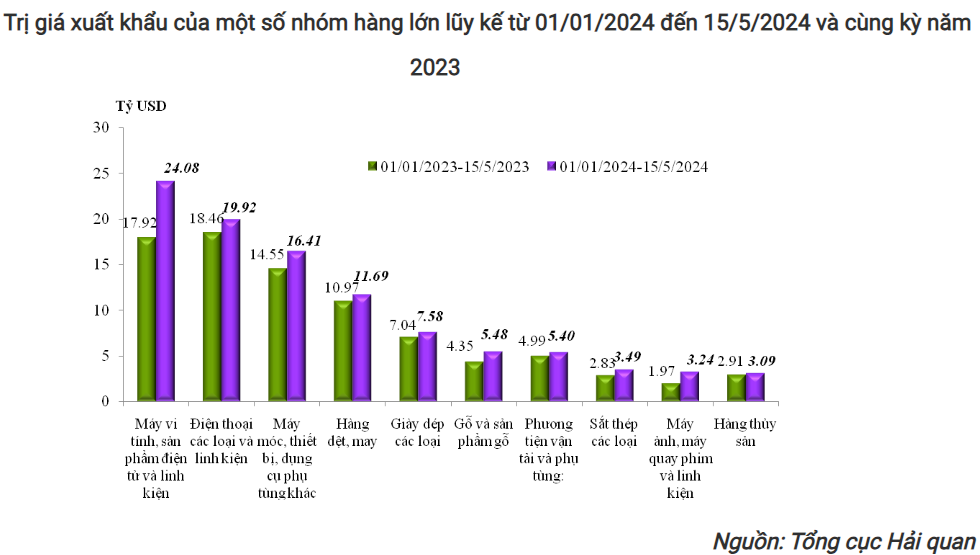 Xuất nhập khẩu hàng hóa vượt 270 tỷ USD với 5 điểm sáng nổi bật - Ảnh 1