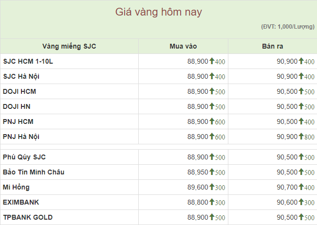 Giá vàng miếng SJC áp sát mốc 91 triệu đồng/lượng - Ảnh 1