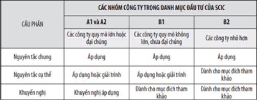 Bảng 1: Kỳ vọng áp dụng các cấu phần của Bộ Quy tắc đối với 4 nhóm công ty trong danh mục SCIC. Nguồn: Bộ Quy tắc Quản trị doanh nghiệp dành cho các công Ty có vốn góp của SCIC (2016)