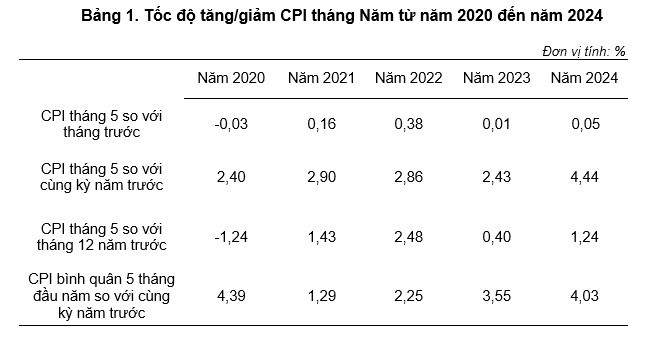 Chỉ số giá tiêu dùng, chỉ số giá vàng và chỉ số giá đô la Mỹ tháng 5/2024 - Ảnh 2