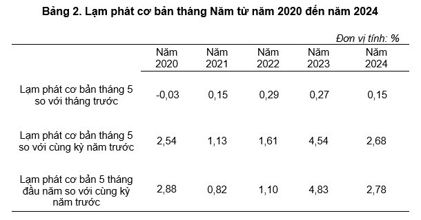 Chỉ số giá tiêu dùng, chỉ số giá vàng và chỉ số giá đô la Mỹ tháng 5/2024 - Ảnh 4