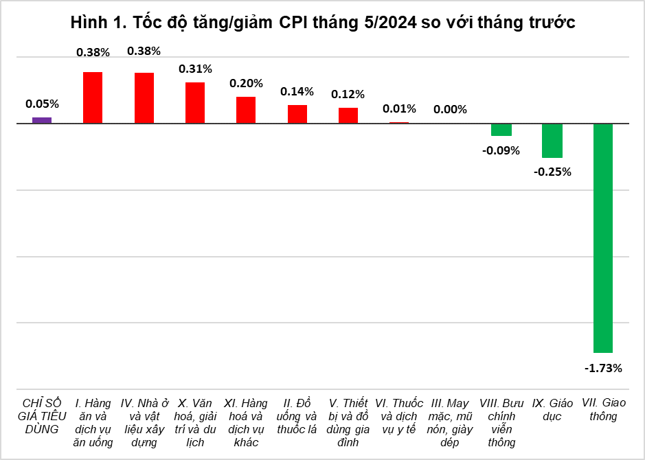 Chỉ số giá tiêu dùng, chỉ số giá vàng và chỉ số giá đô la Mỹ tháng 5/2024 - Ảnh 1