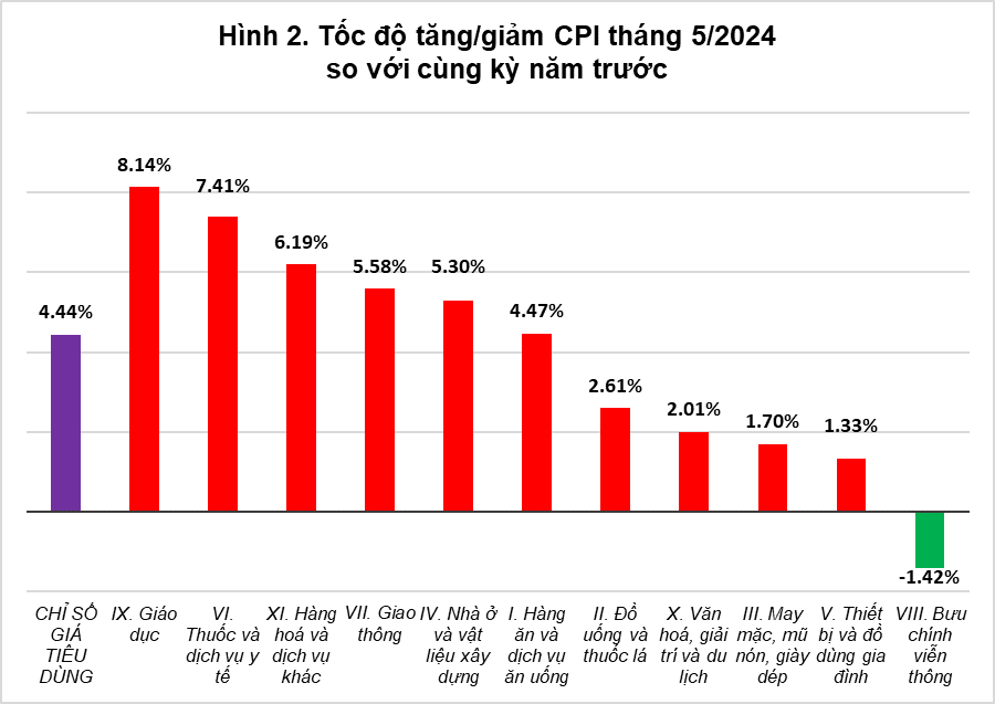 Chỉ số giá tiêu dùng, chỉ số giá vàng và chỉ số giá đô la Mỹ tháng 5/2024 - Ảnh 3