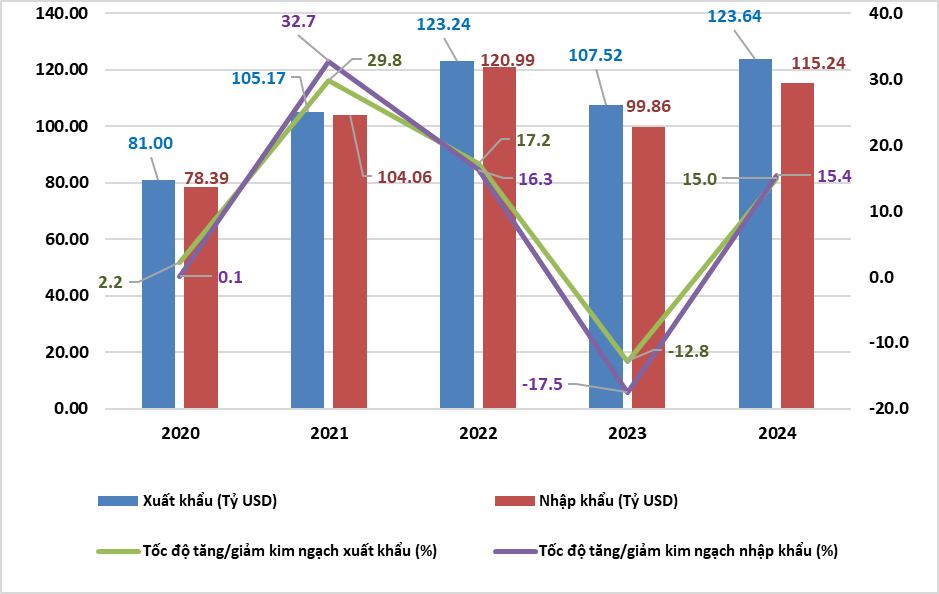 H&igrave;nh 3: Kim ngạch xuất, nhập khẩu h&agrave;ng h&oacute;a 4 th&aacute;ng đầu nămc&aacute;c năm 2020-2024. Nguồn: GSO