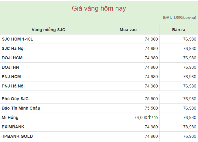 Giá vàng SJC ổn định, vàng nhẫn tăng theo giá vàng quốc tế - Ảnh 1