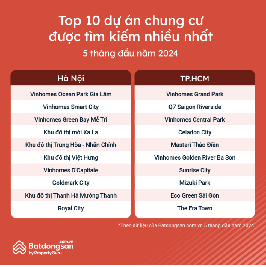 Nhu cầu tìm mua chung cư tăng  - Ảnh 1
