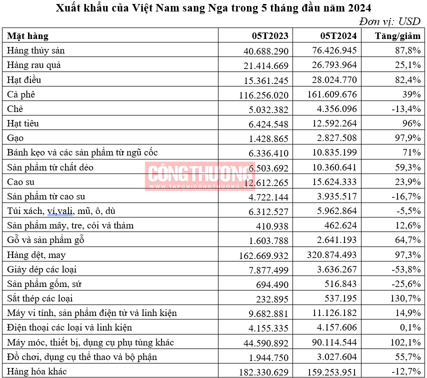 (Nguồn: Thương vụ Việt Nam tại Nga/Tổng cục Hải quan)