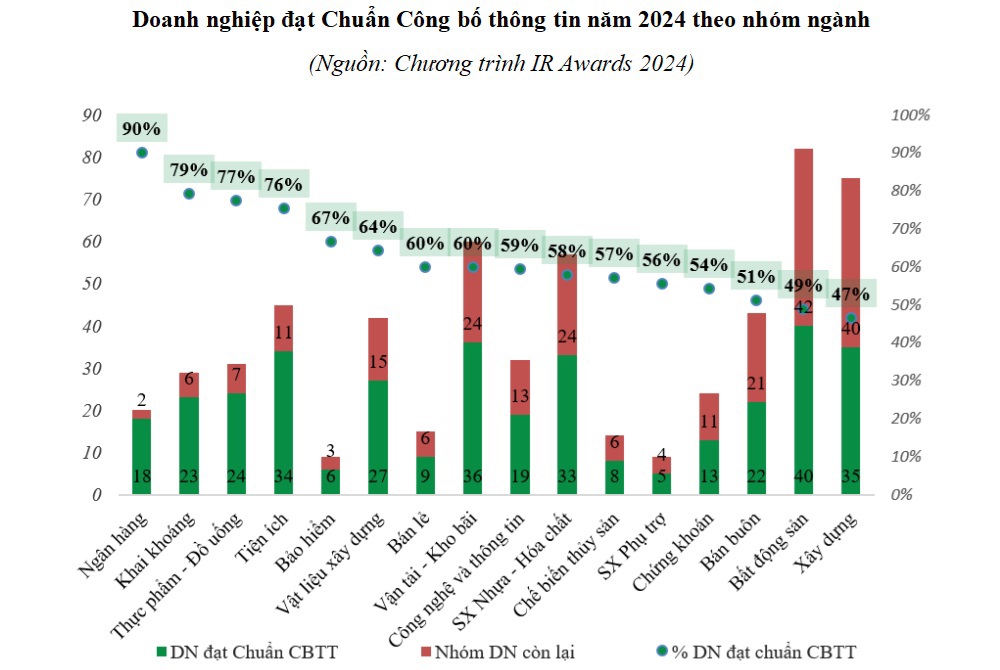 Ngành Ngân hàng đạt chuẩn công bố thông tin cao nhất trên sàn chứng khoán - Ảnh 1
