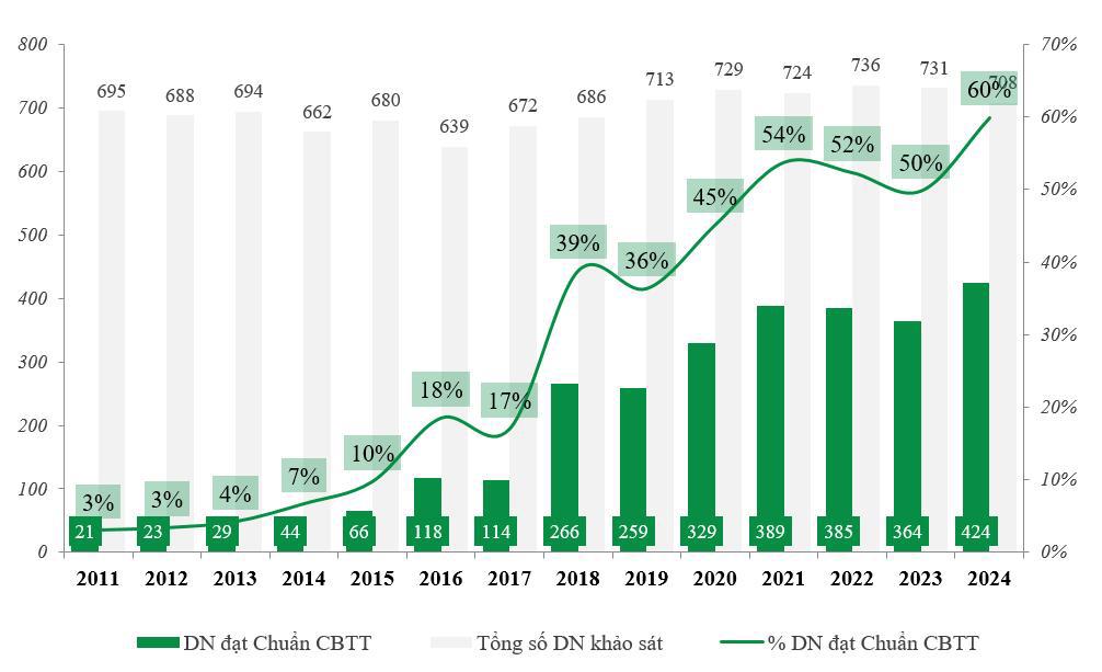 Khảo sát công bố thông tin năm 2024 được thực hiện đối với 708 doanh nghiệp niêm yết trên HOSE và HNX. Nguồn: IR Awards 2024