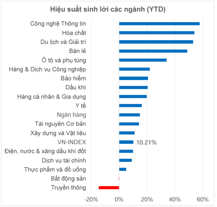 Hiệu suất sinh lời cảu c&aacute;c ng&agrave;nh trong 6 th&aacute;ng đầu năm. Nguồn: MBS