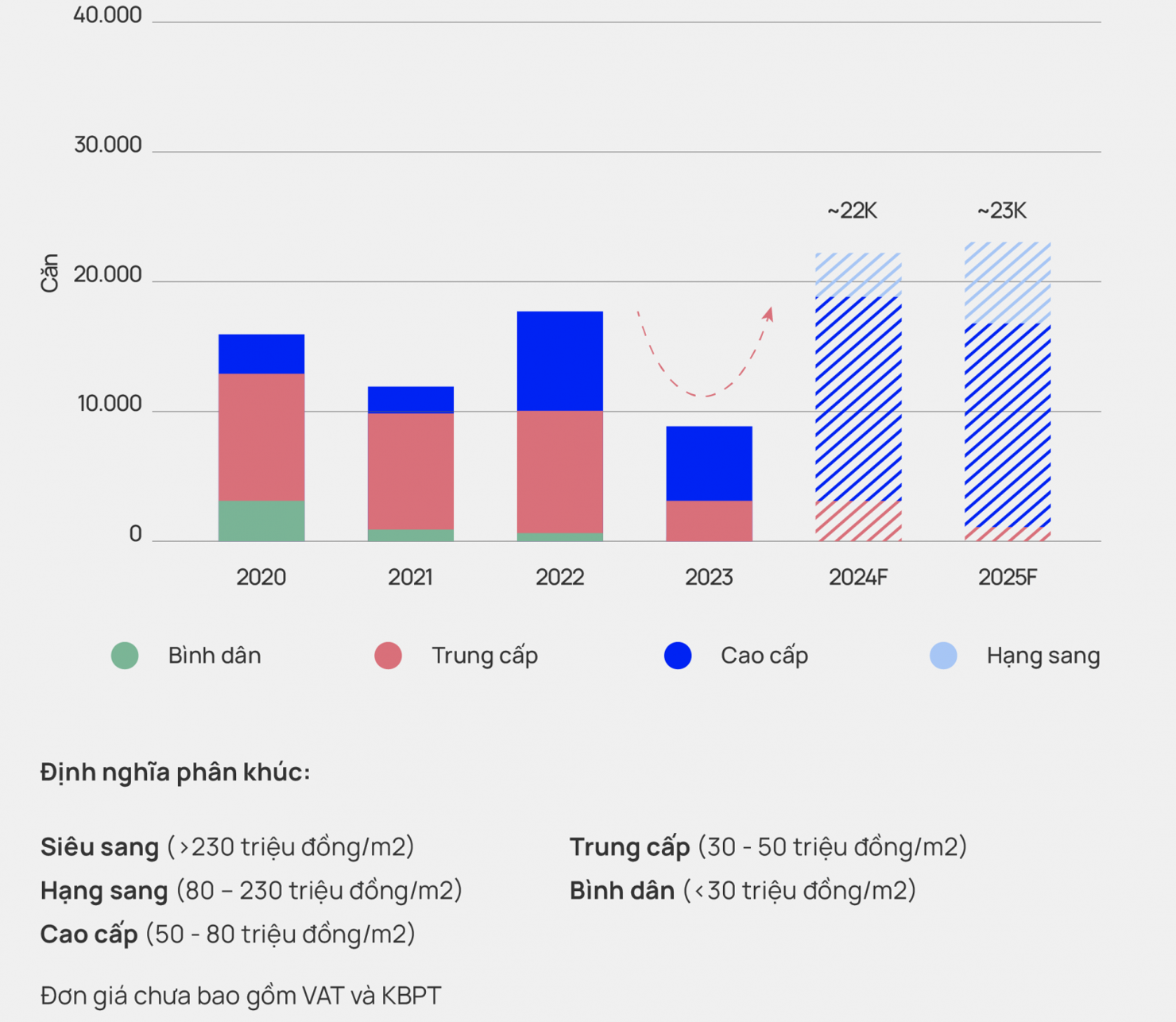 Nguồn cung căn hộ sơ cấp Hà Nội theo phân khúc 2024 - 2025. Nguồn: OneHousing