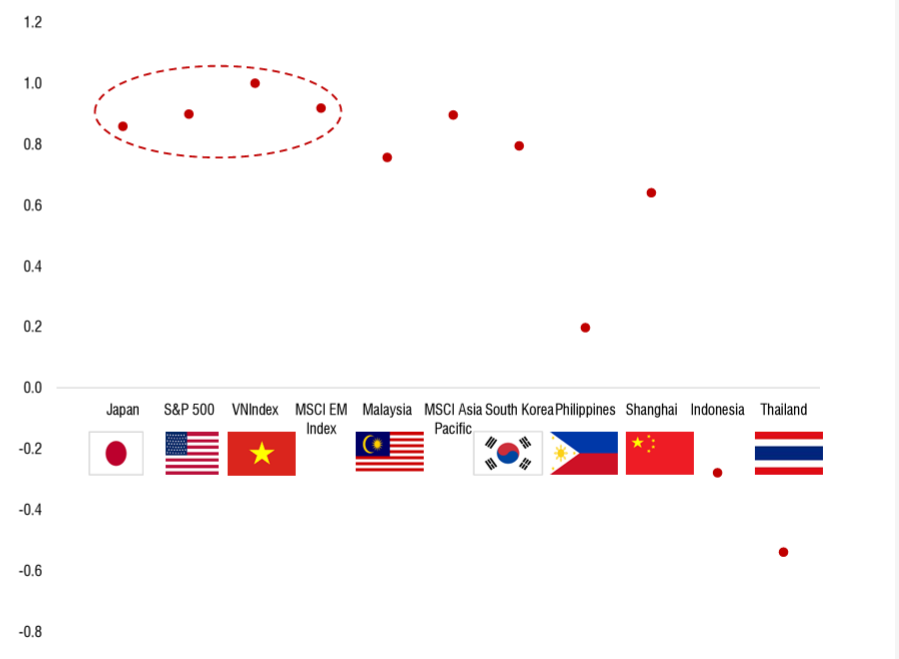 Nguồn: SSI Research