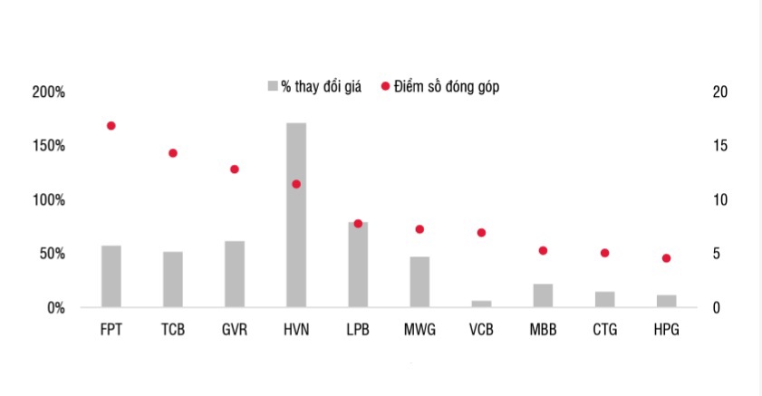 Nguồn: SSI research
