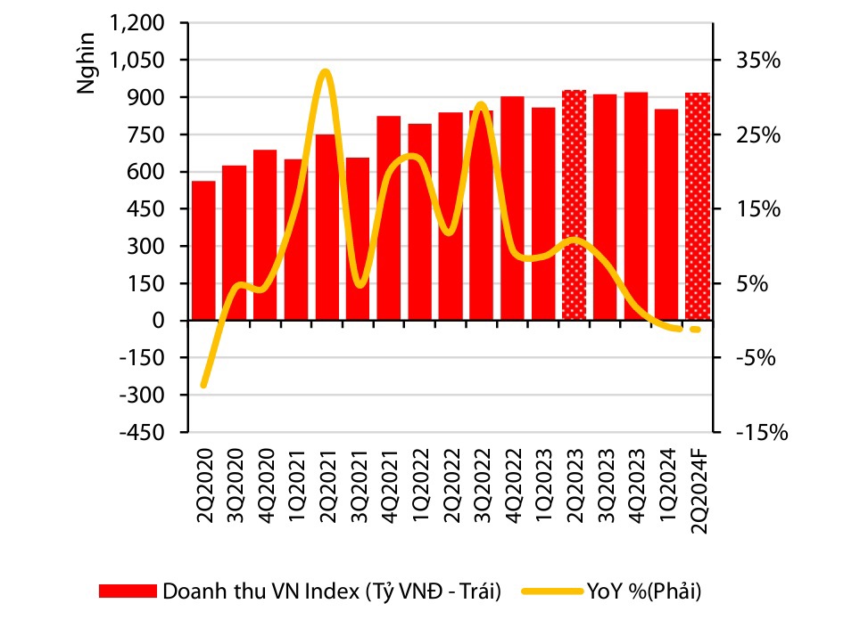 Doanh thu theo quý và tăng trưởng so với cùng kỳ của VN-ndex (quý II/2019-quý II/2024). Nguồn: VDSC