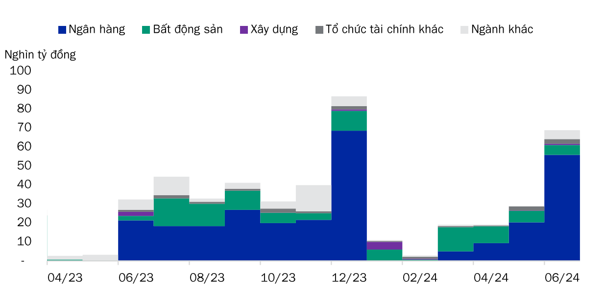 Nguồn: VIS Rating