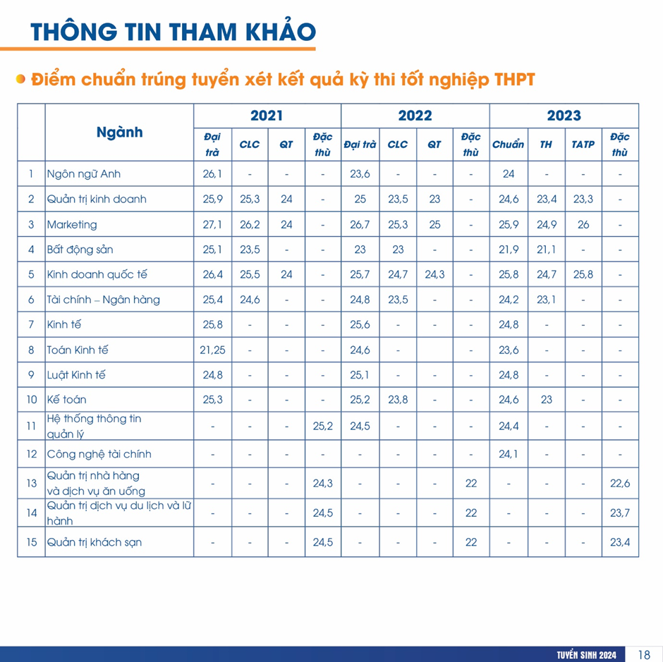 Ngành Marketing là ngành học có điểm chuẩn cao nhất trong các năm ở các chương trình đào tạo. 