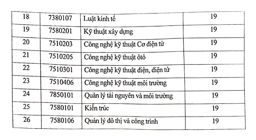 Điểm chuẩn xét tuyển của Trường ĐH KD&CN Hà Nội năm 2024