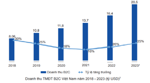 Hình 1: Doanh thu TMĐT Việt Nam năm 2018-2023Nguồn: Báo cáo Thương mại điện tử Việt Nam năm 2023 của Cục Thương mại điện tử và Kinh tế số