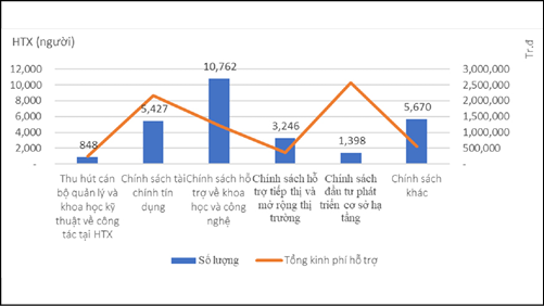 H&igrave;nh 1: Kết quả thực hiện c&aacute;c ch&iacute;nh s&aacute;ch hỗ trợ hợp t&aacute;c x&atilde; n&ocirc;ng nghiệp giai đoạn 2012-2021. Nguồn: Bộ N&ocirc;ng nghiệp v&agrave; Ph&aacute;t triển n&ocirc;ng th&ocirc;n, 2021