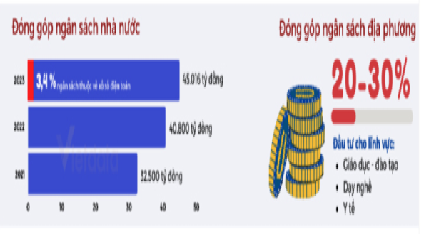 H&igrave;nh 1: Đ&oacute;ng g&oacute;p ng&acirc;n s&aacute;ch nh&agrave; nước của c&aacute;c c&ocirc;ng ty xổ số kiến thiết Nguồn: Nh&oacute;m t&aacute;c giả tổng hợp