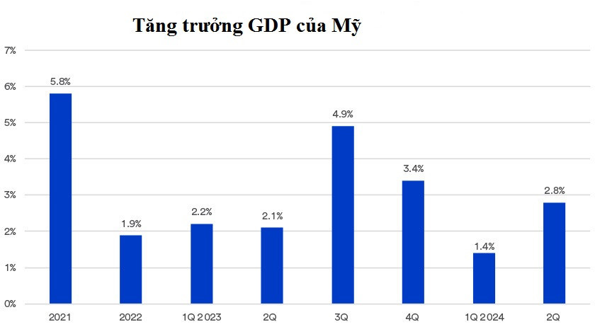 GDP Mỹ qua các quý.